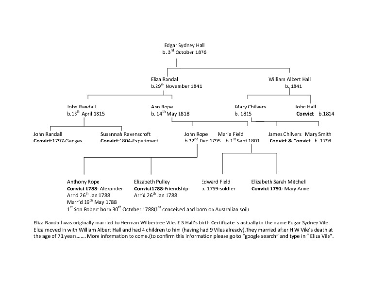 Edgar Sydney Hall family tree.